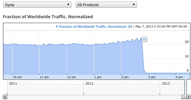 syria internet down