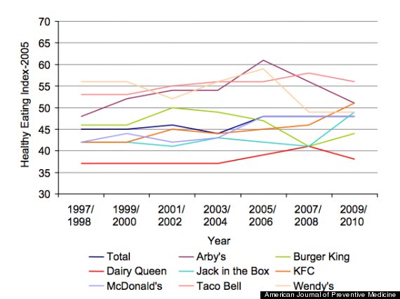 fast food nutrition