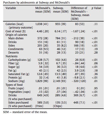 Subway Sandwiches Nutrition Chart