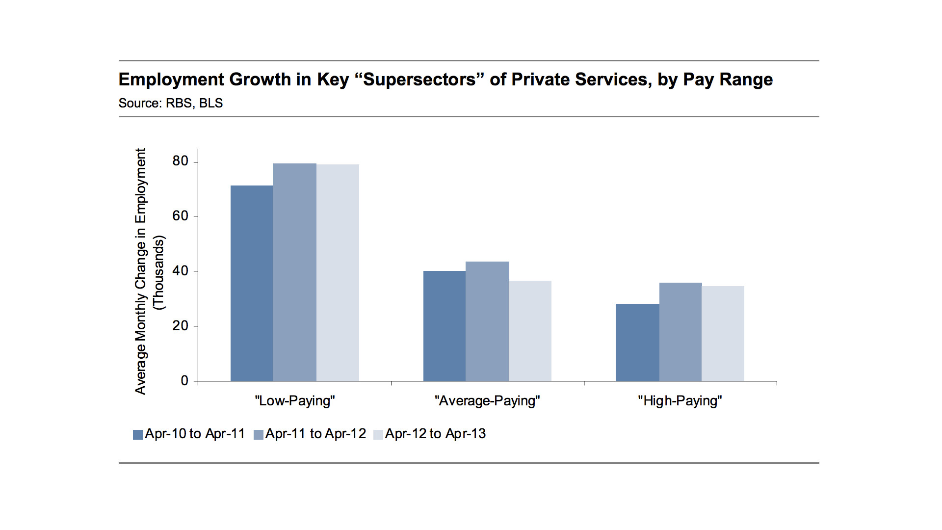 low paying jobs