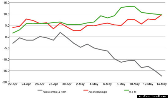 abercrombie and fitch reputation