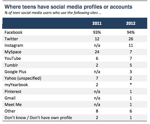 teen usage facebook pew survey