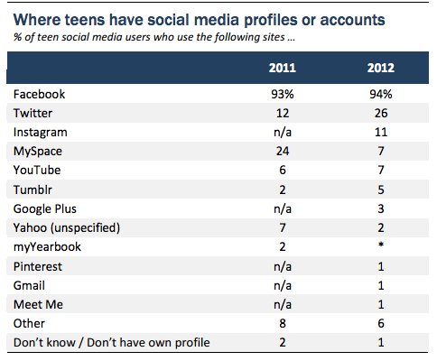 Social media study reveals you can only count on 4 of your 150 Facebook  friends