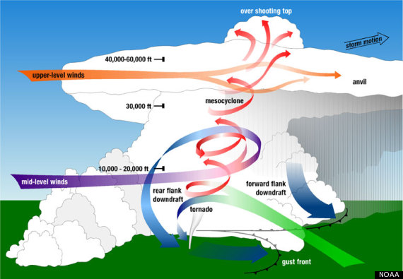 tornado formation