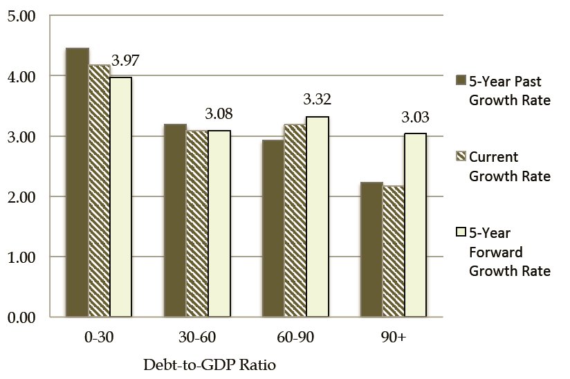 growth vs debt