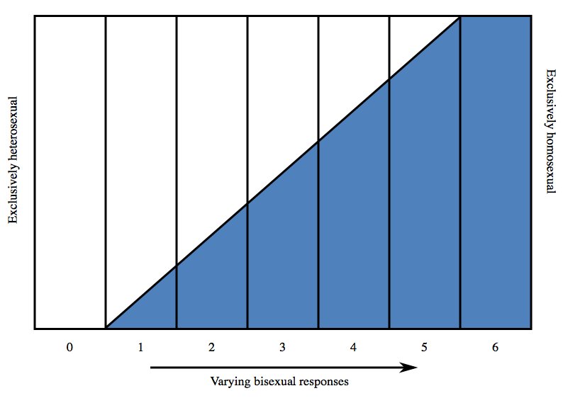 kinsey scale