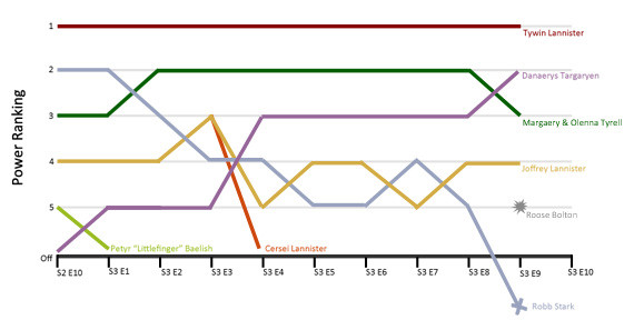 game of thrones rains of castamere rankings