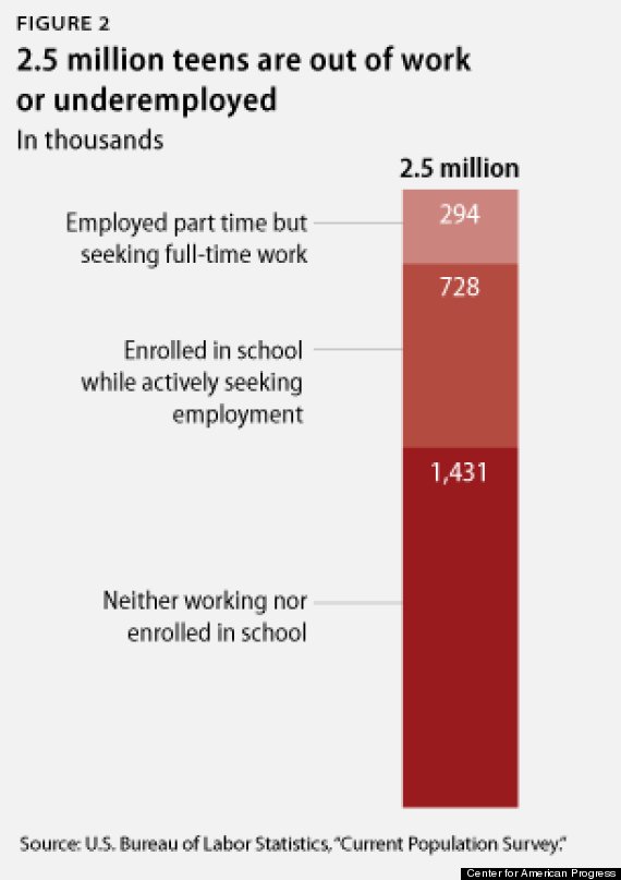 youth unemployment 2