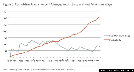 minimum wage productivity