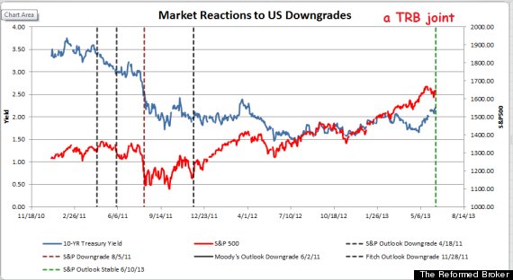 market reactions