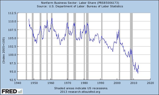 labor share