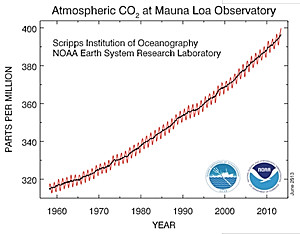 climate