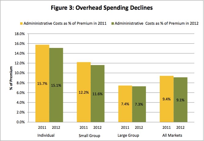 health-insurance-rebates-sending-500-million-back-to-consumers