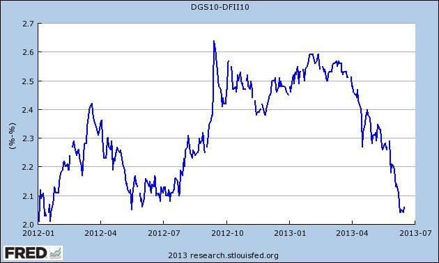 inflation breakeven