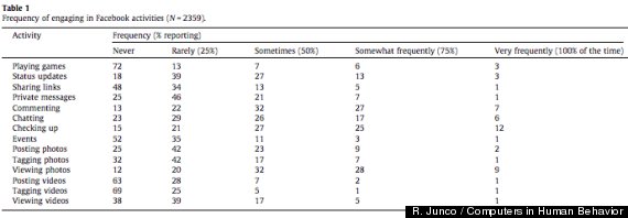 facebook usage