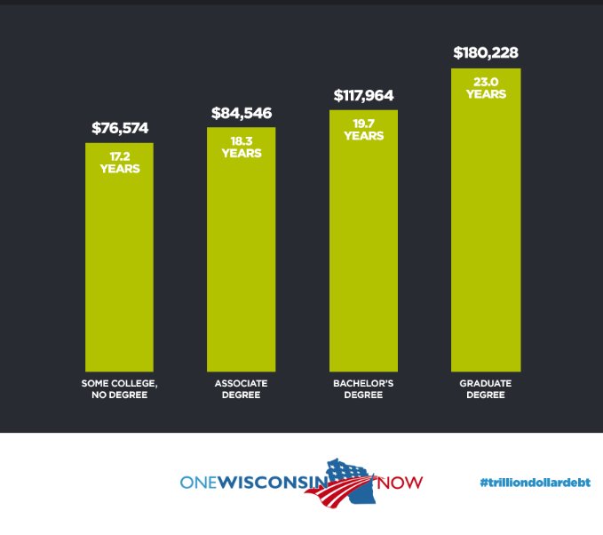 student loan rate chart