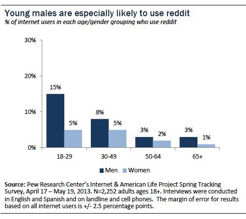 reddit demographics