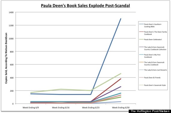 paula deen book sales