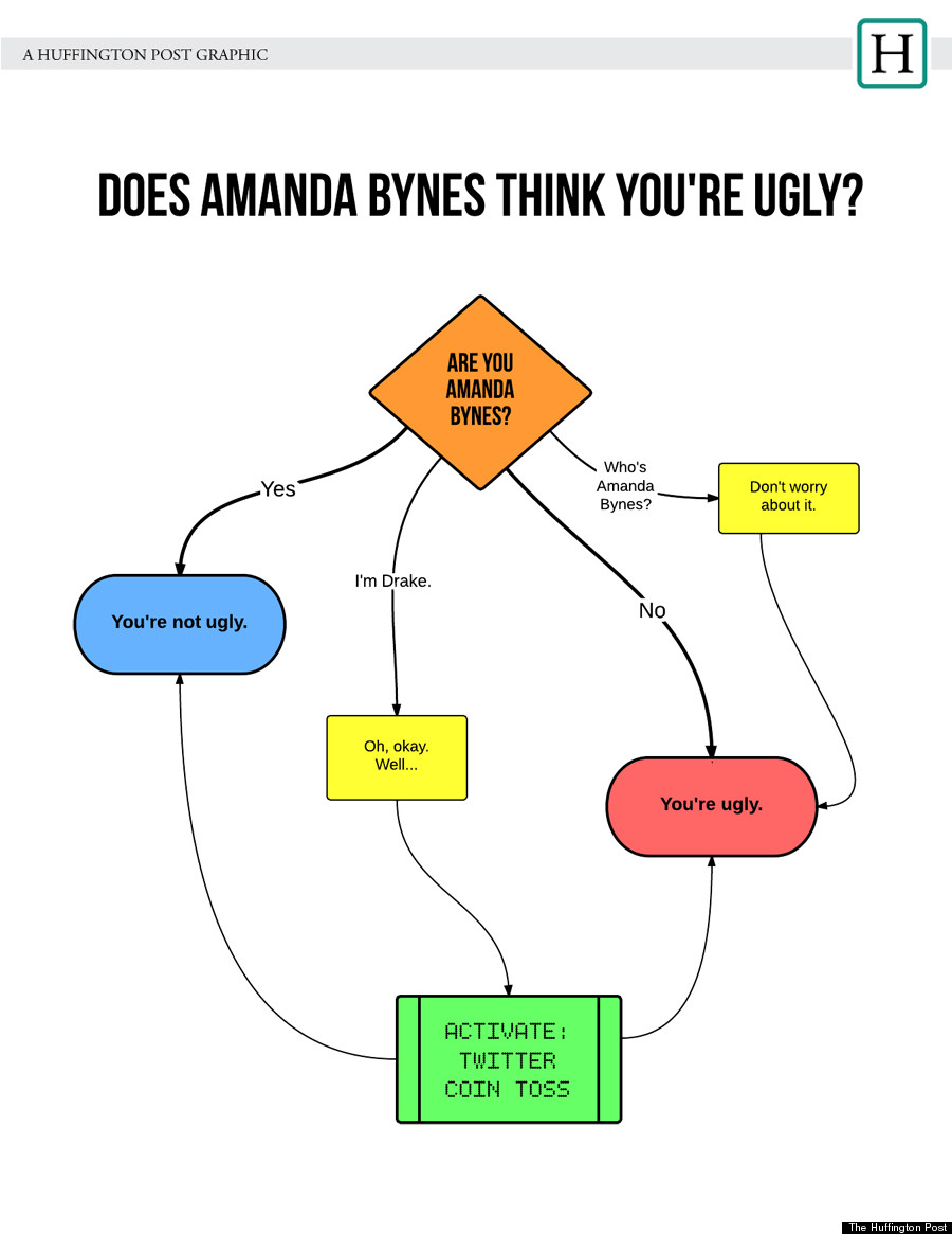 does amanda bynes think you are ugly