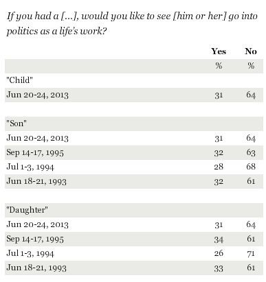 gallup child avoid politics