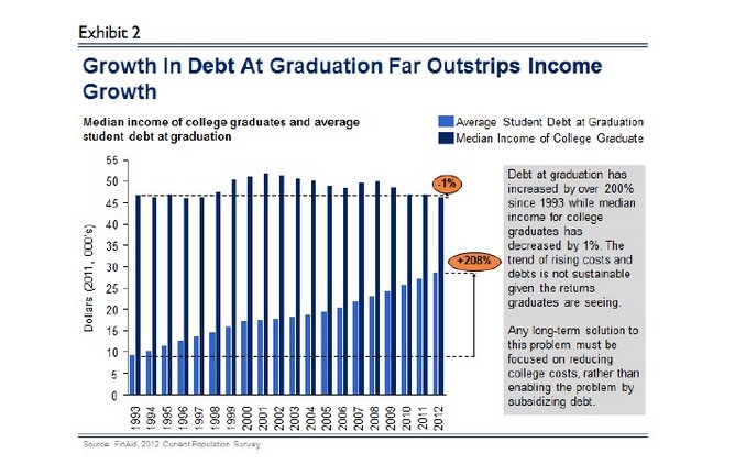 Student Loan Debt Will Exceed Median Annual Income For College Grads By ...