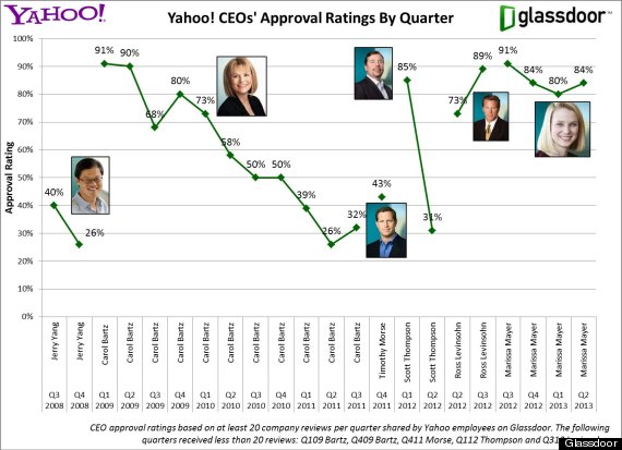 marissa mayer first year