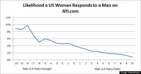 women date younger men