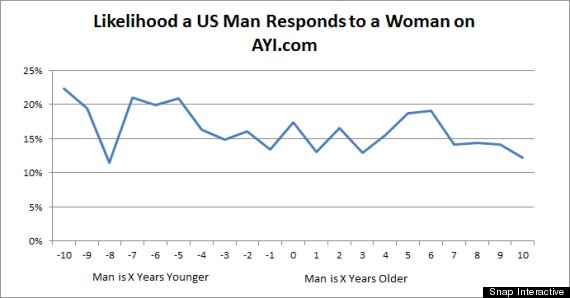 men date women all ages