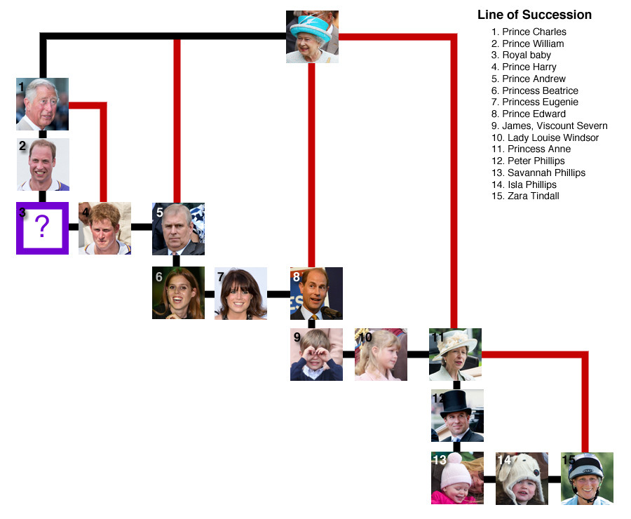 royal succession