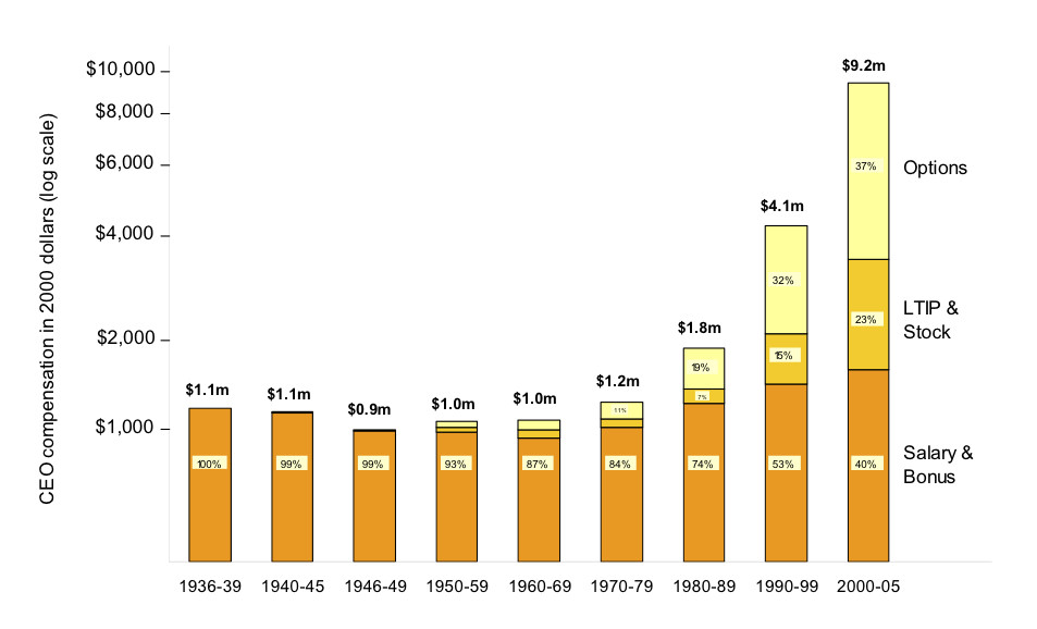 Ceo Income Chart