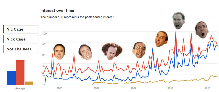 Nicolas Cage Mood Chart