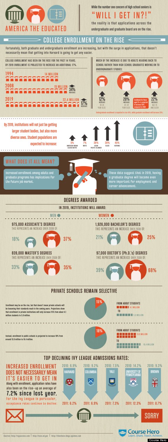 college enrollment infographic