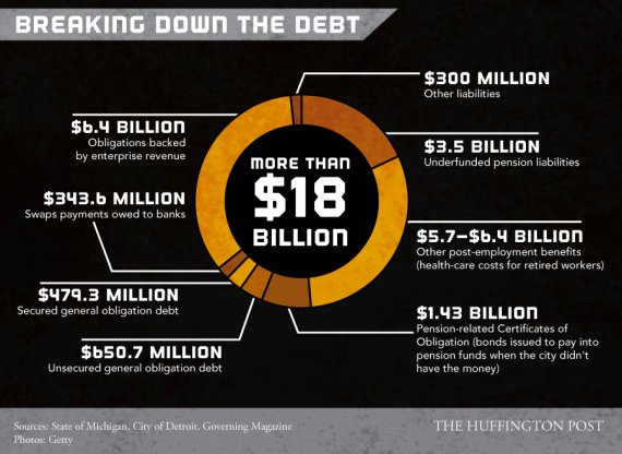 detroit bankruptcy infographic