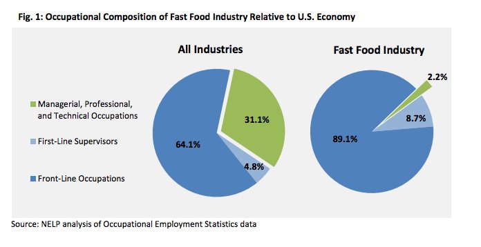 fast food jobs