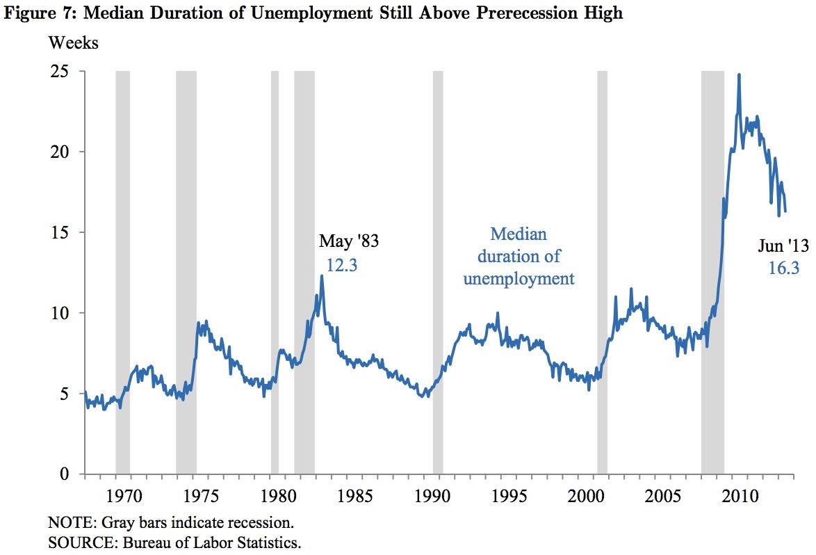 unemployment duration