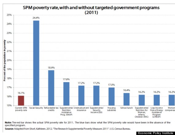 social security poverty