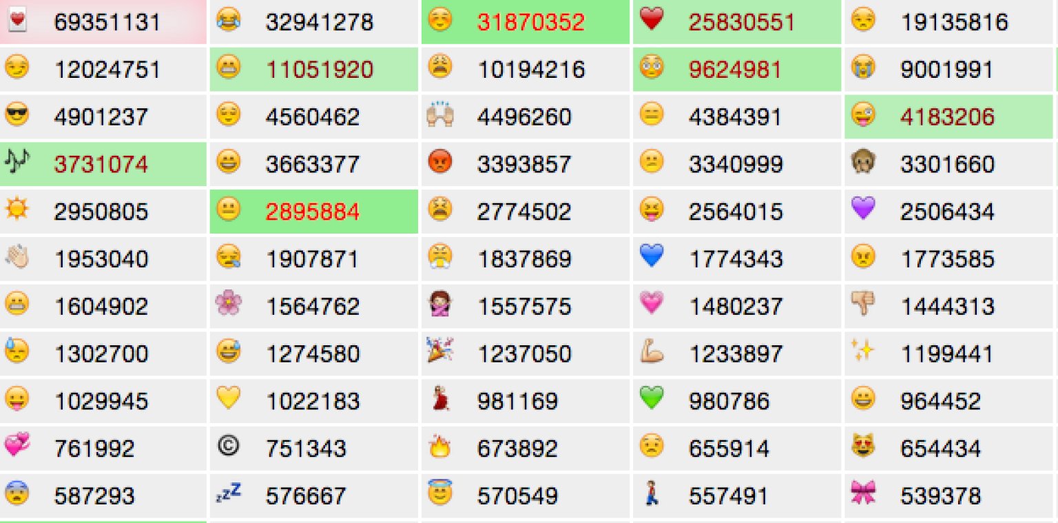 EmojiTracker: The Most Terrifying Real-Time Social Media Data Tracker ...