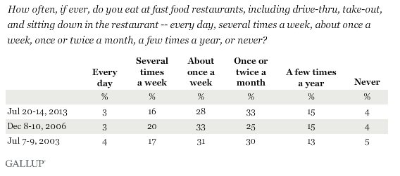 fast food gallup