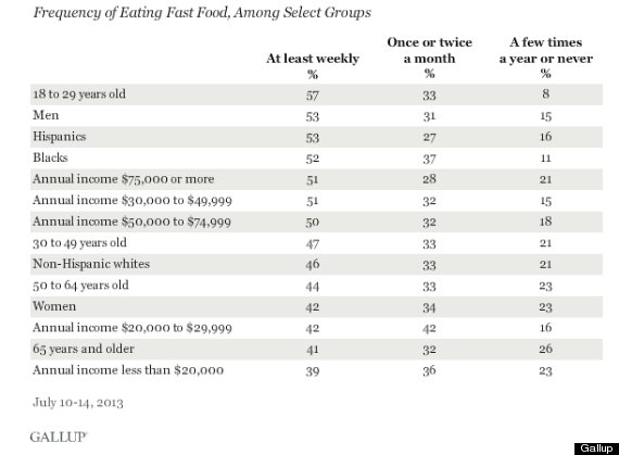 fast food gallup