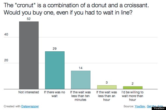 cronut chart 2