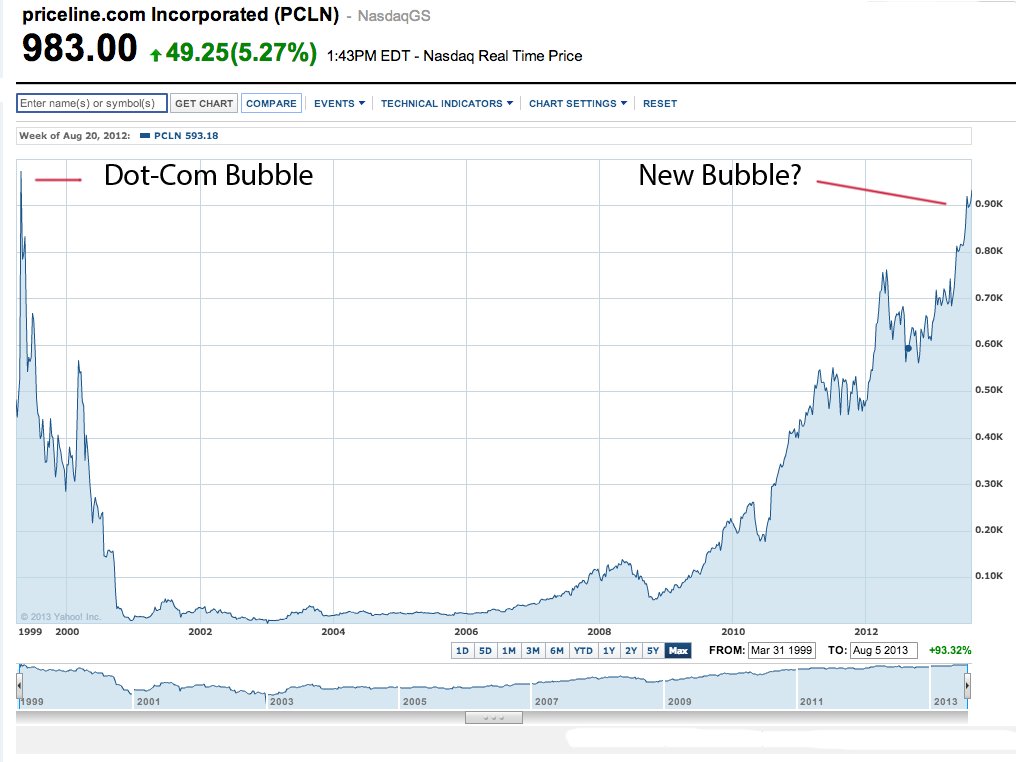 Dot Com Bubble Chart