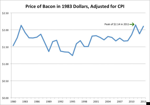 cpi bacon