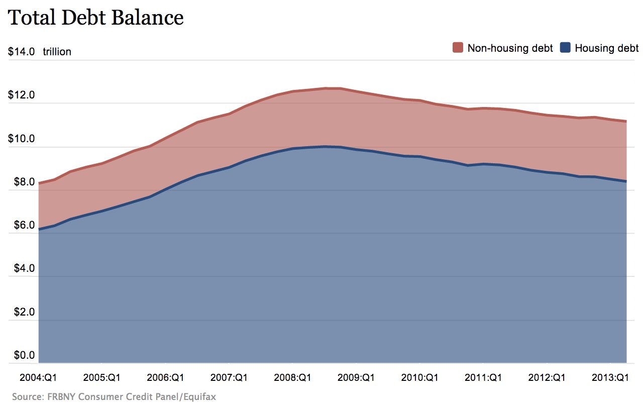 household debt