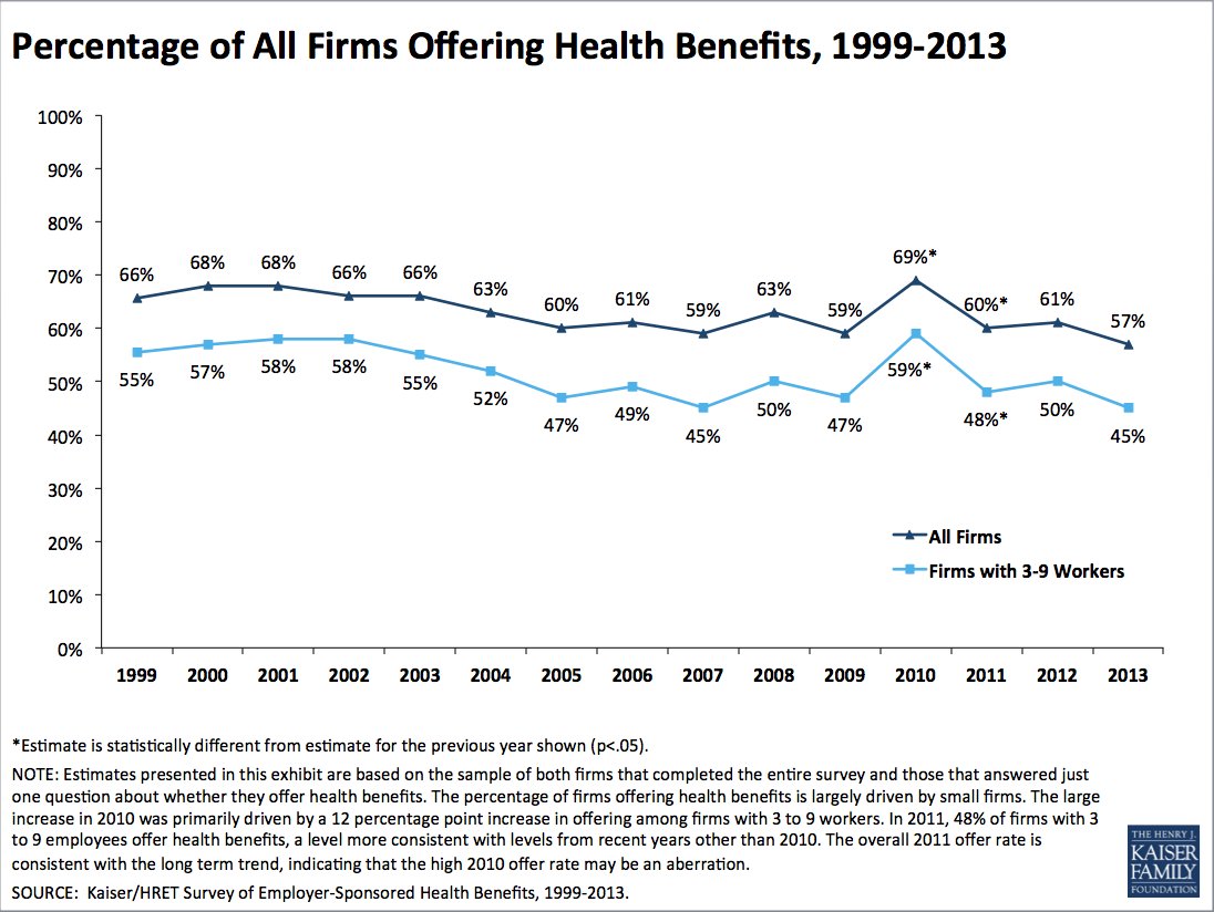 Health Insurance Cost Increases Stayed Low In 2013 For JobBased