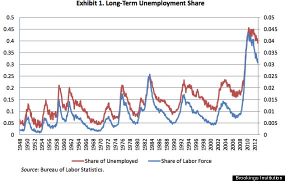 long term unemployed