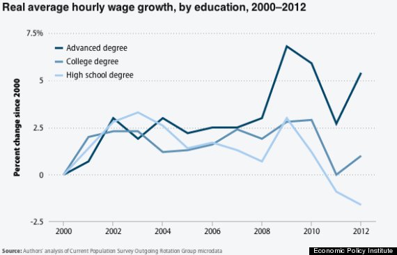 wages chart