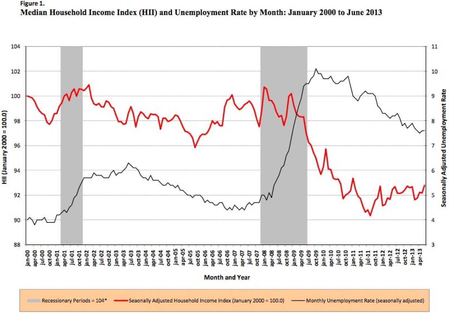 Median Household Income Dropped 4 Percent Since The End Of The Great ...