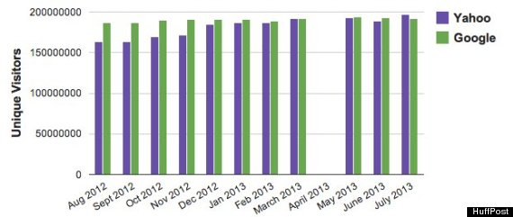 yahoo vs google