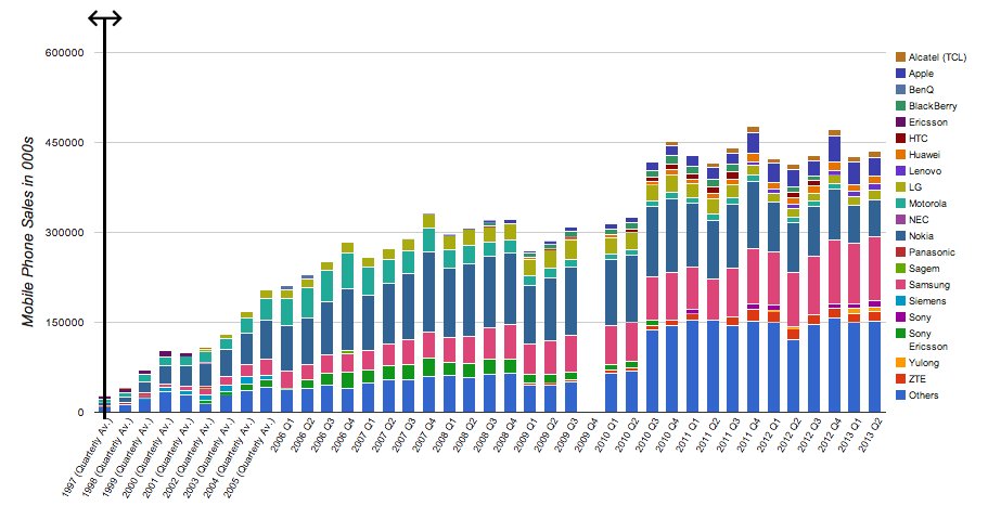 global phone sales chart