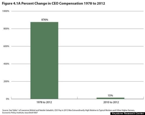 ceo pay